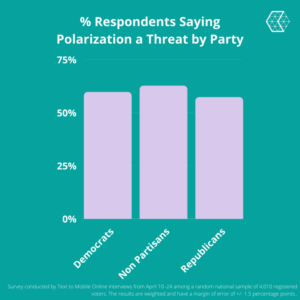 Polarization is a threat by party