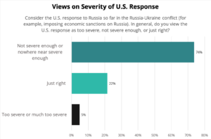 Views on the Severity of U.S. Response to War in Ukraine