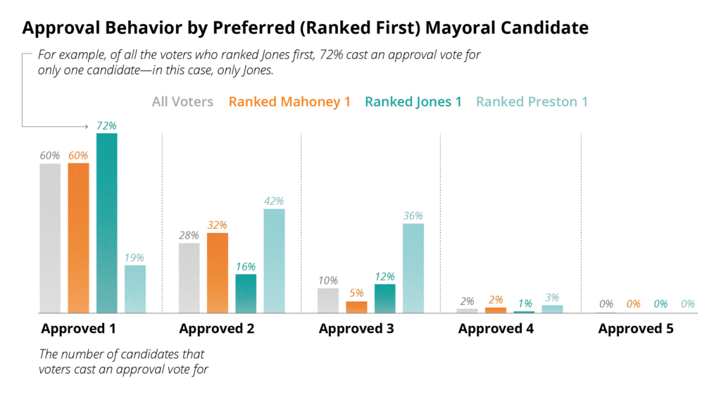 Approval Behavior by Preferred (Ranked First) Mayoral Candidate