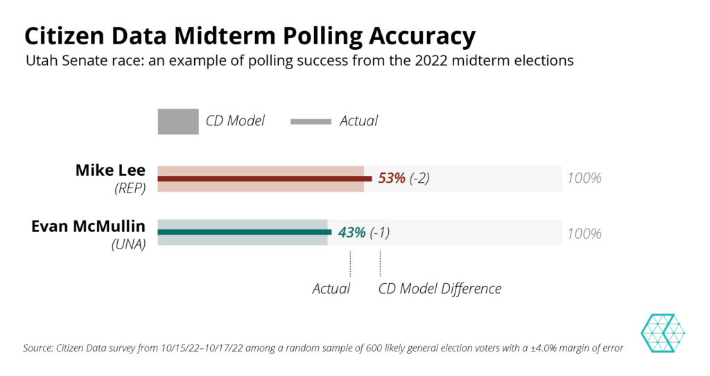 Midterm Polling Accuracy