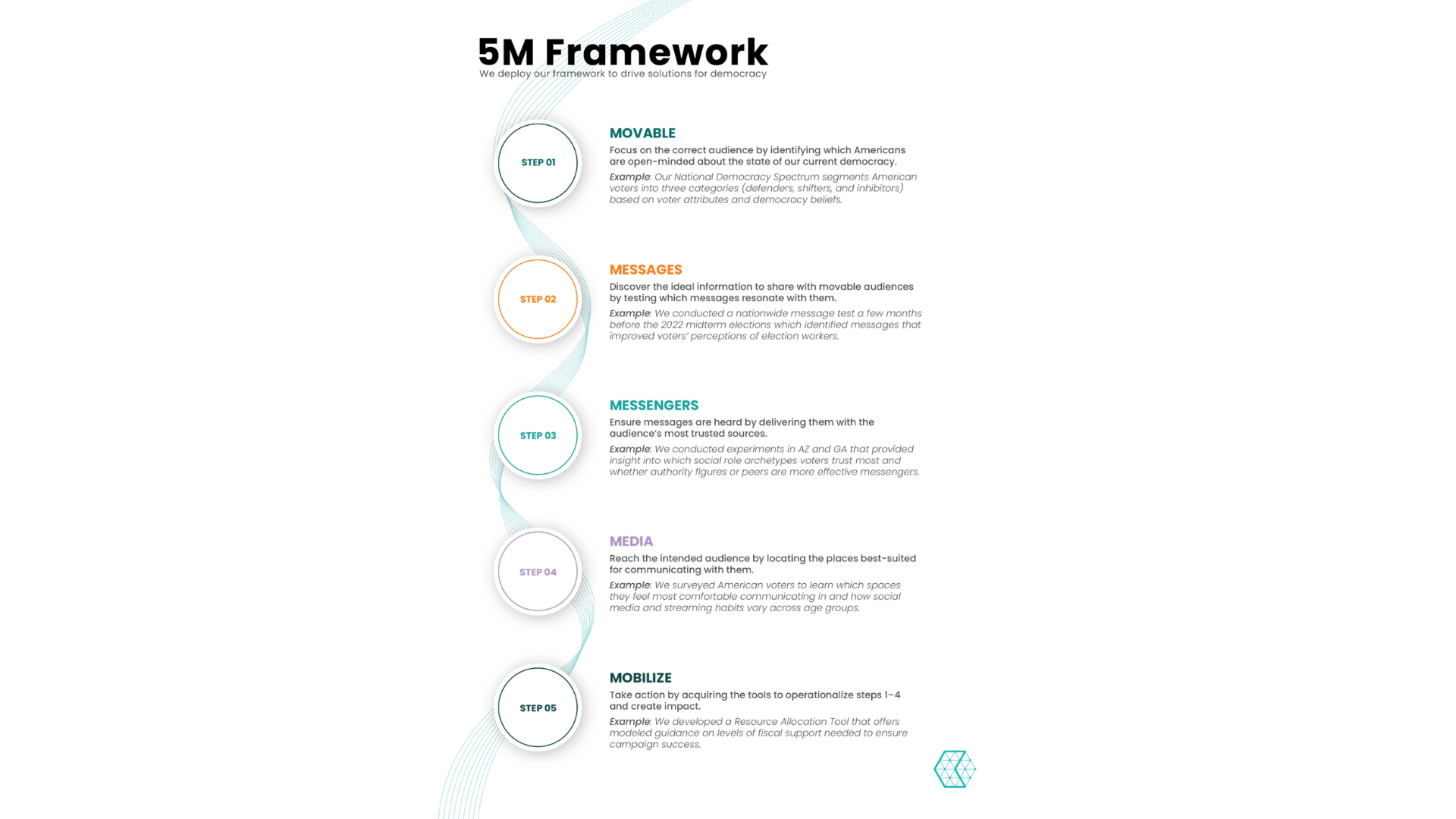 The 5M Framework