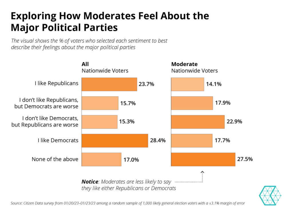 Exploring How Moderates Feel About the Major Political Parties
