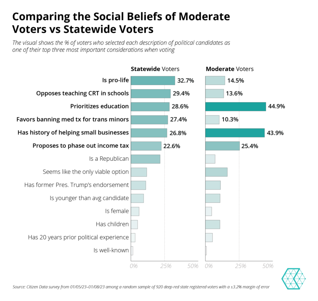 Comparing the Social Beliefs of Moderate Voters vs Statewide Voters