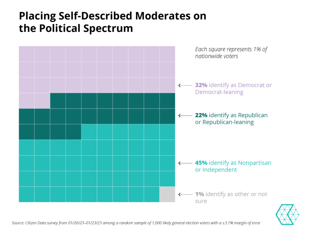Placing Self-Described Moderates on the Political Spectrum