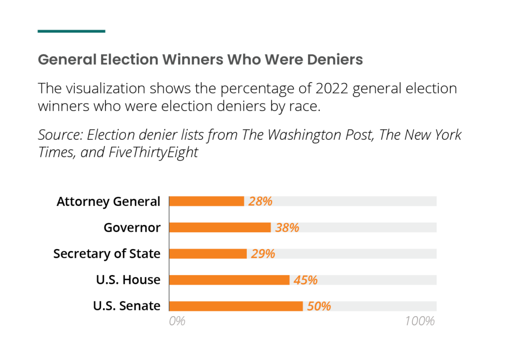 General Election Winners Who Were Deniers