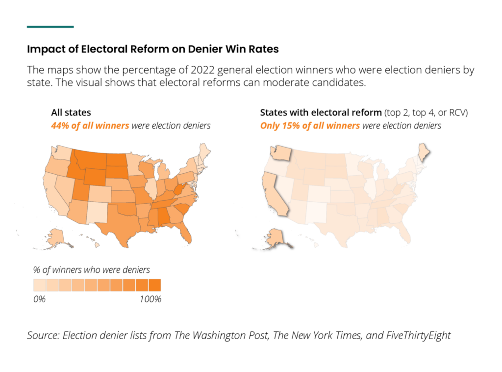 Impact of Electoral Reform on Denier Win Rates