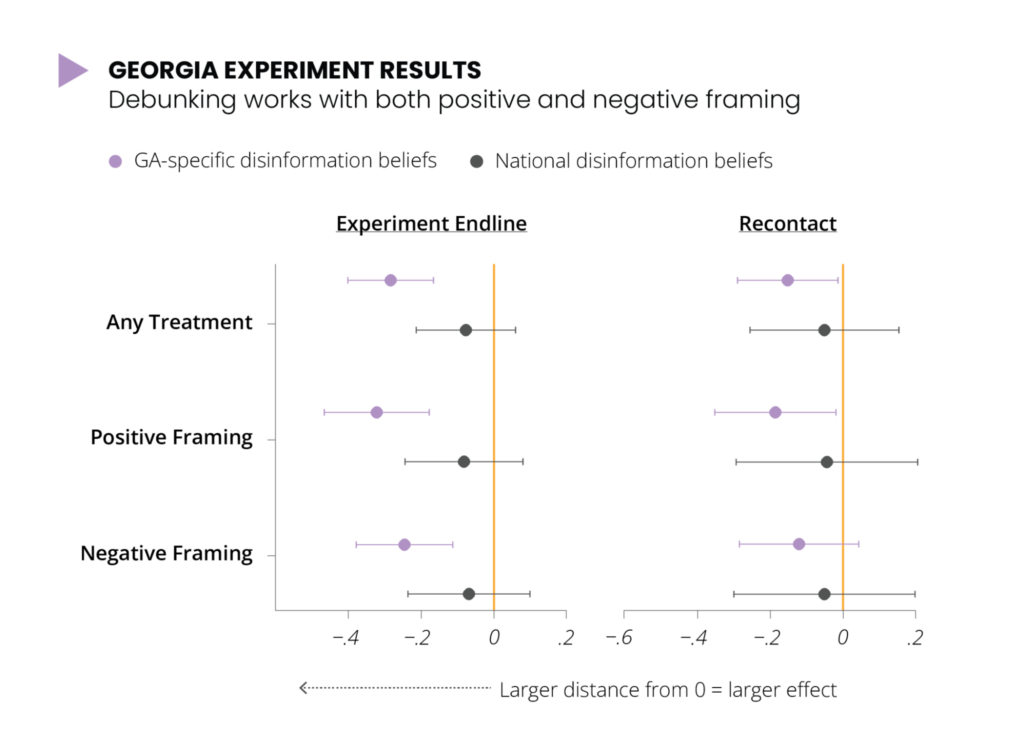 Georgia Experiment Results